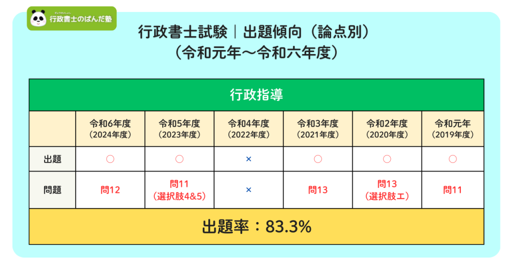 行政書士試験における行政指導の出題頻度を示したグラフ（令和元年〜令和六年度）
