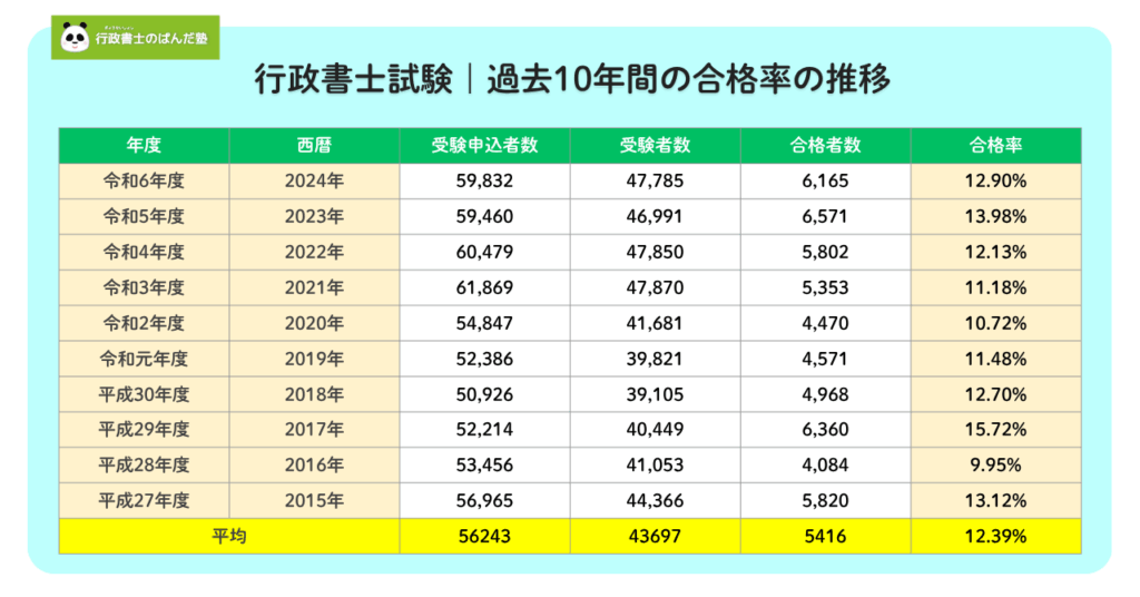 行政書士試験の過去10年間の合格率の推移を示す画像