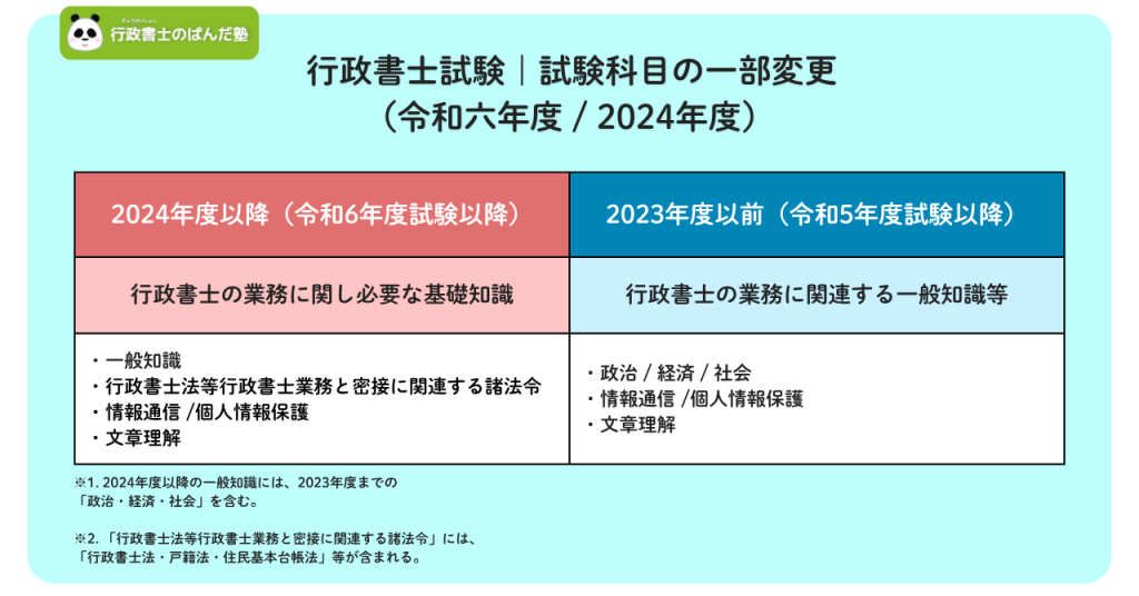 行政書士試験｜試験科目の一部変更