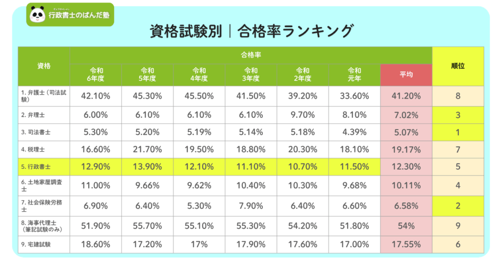 資格試験別の合格率ランキング