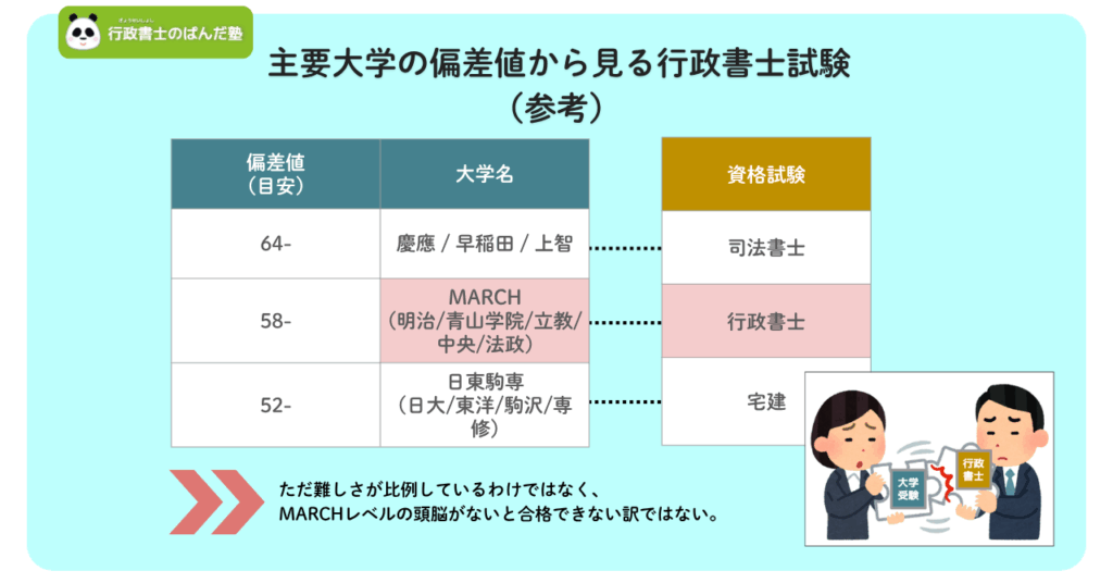 主要大学の偏差値と行政書士試験の偏差値を比べる画像
