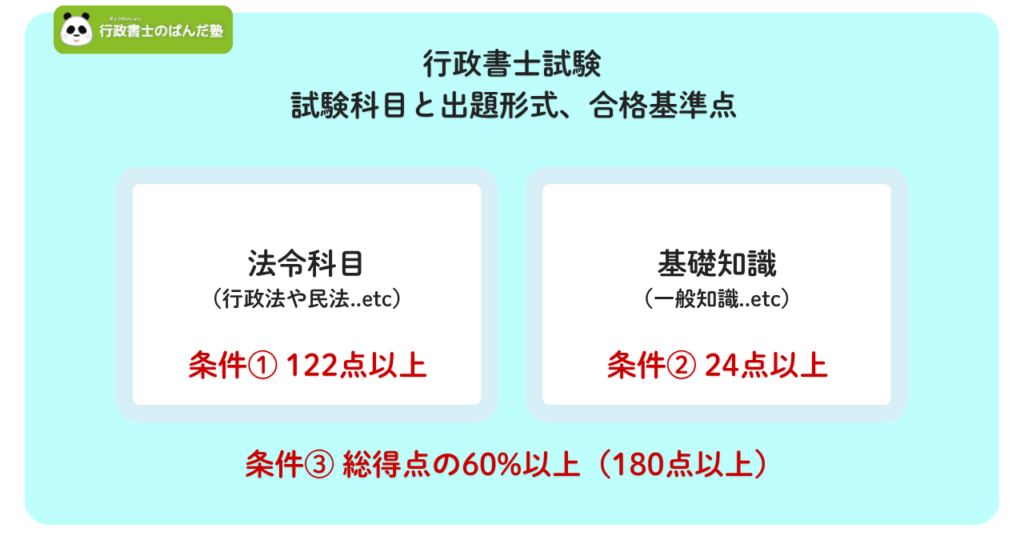 行政書士試験の出題科目と合格基準点を示す画像