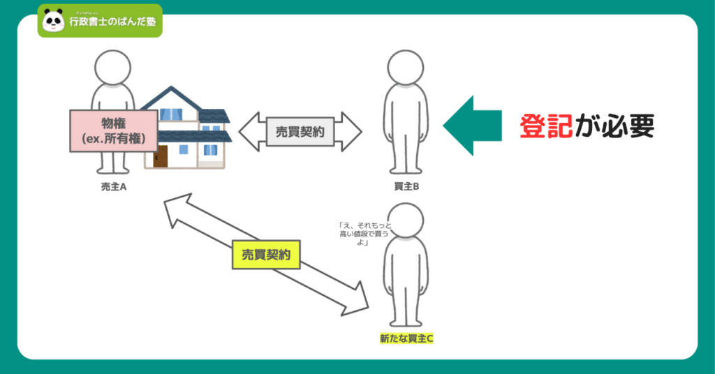 不動産の物権変動の第三者対抗を示す図解の画像