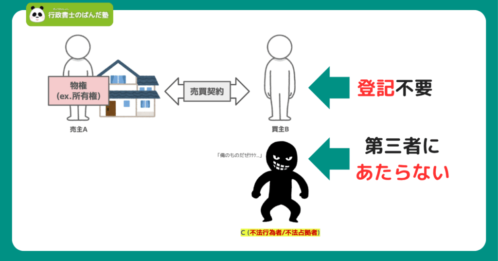 不法行為者と不法占拠者は不動産の物権変動における第三者にあたらないことを示す画像