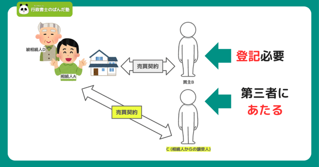 相続人からの譲受人は不動産の物権変動における第三者にあたることを示す画像