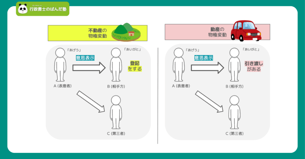 動産の物権変動と不動産の物権変動の対抗要件を示すイメージ画像