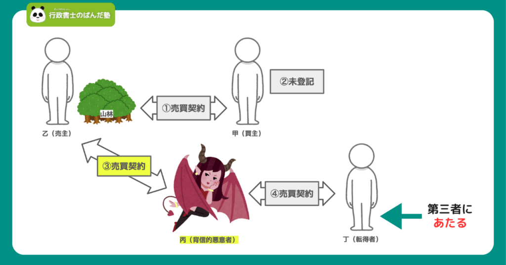 背信的悪意者からの転得者を示すイメージ画像