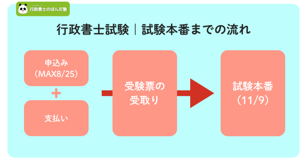 行政書士試験の試験本番までの流れ・スケジュールを示すイメージ画像